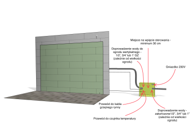 Zewnętrzny ogród wertykalny - miejsce na sterowanie